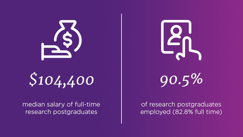 $104,400 median salary of full-time research postgraduates. 90.5% of research postgraduates employed (82.8% full time) 
