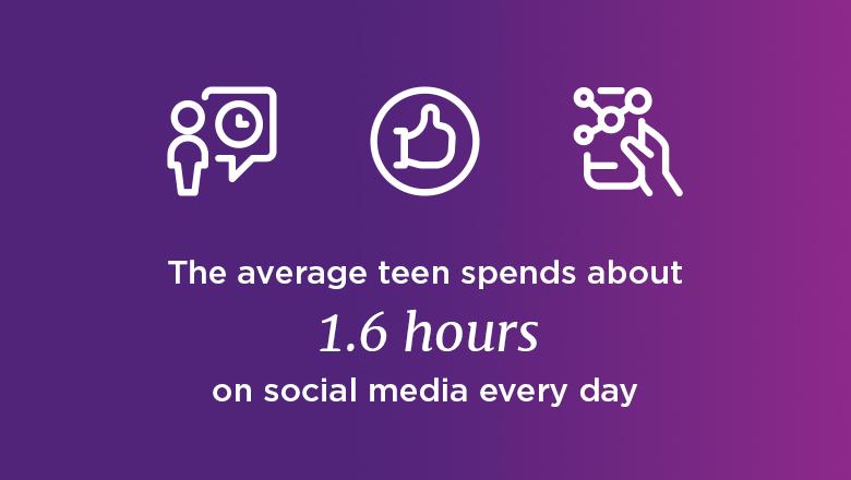 How long does the average teenager spend on social media? The average teenager spends about 1.6 hours on social media every day.