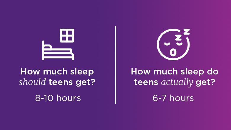 How much sleep should teenagers get? 8-10 hours. How much sleep do teenagers actually get? 6-7 hours.