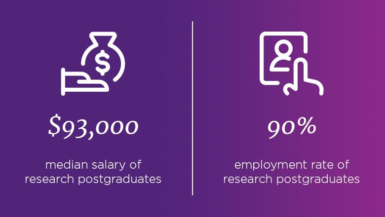 Average salary of PhD graduates