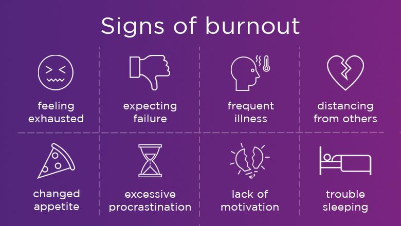 Signs of burnout include: feeling exhausted, expecting failure, frequent illness, distancing from others, changed appetite, excessive procrastination, lack of motivation and trouble sleeping