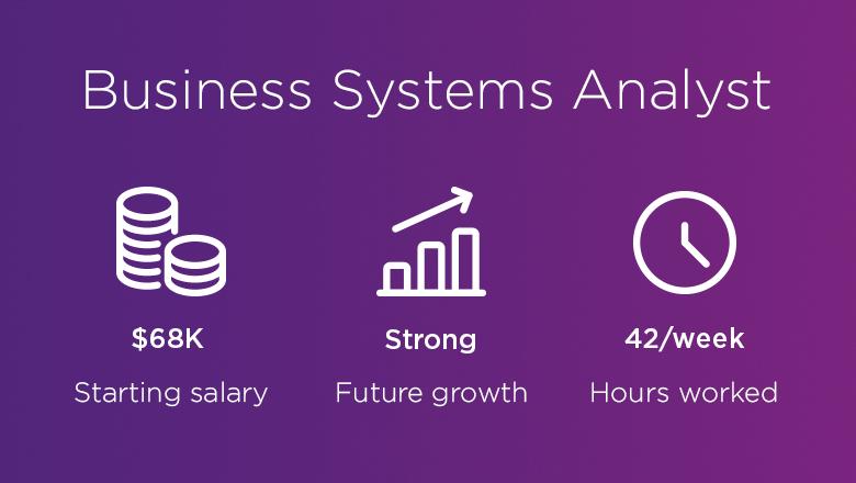 Business Systems Analyst. Starting salary: $68K. Future growth: strong. Hours worked: 42 per week.
