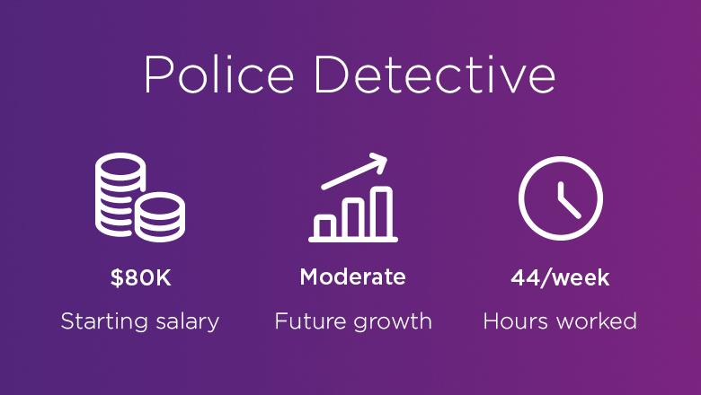 Police Detective. Starting salary: $80K. Future growth: moderate. Hours worked: 44 per week.