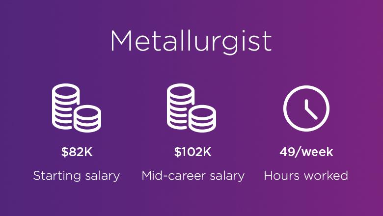 Metallurgist. Starting Salary: $82K. Mid-career salary: $102K. Hours worked: 49 per week.