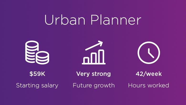 Urban Planner. Starting salary: $59K. Future growth: very strong. Hours worked: 42 per week.