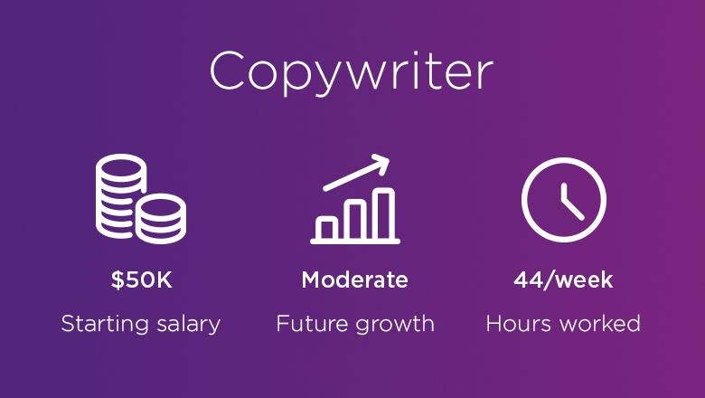 Copywriter. Starting salary: 50K. Future growth: moderate. Hours worked: 44/week.