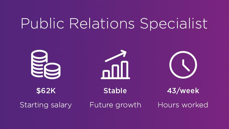 Public Relations Specialist. Starting salary: 62K. Future growth: stable. Hours worked: 43/week.