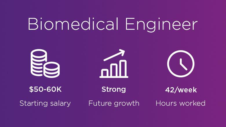 Biomedical Engineer. Starting salary: $50-60K. Future growth: strong. Hours worked: 42 per week.