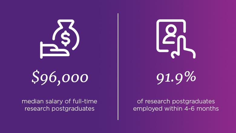 The median salary of full-time research postgraduates is $96000. 91.9% of research postgraduates are employed within 4-6 months after graduating.