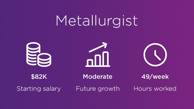 A metallurgist has a starting salary of $82,000. The metallurgy industry expects moderate future growth. Metallurgists work an average of 49 hours a week.