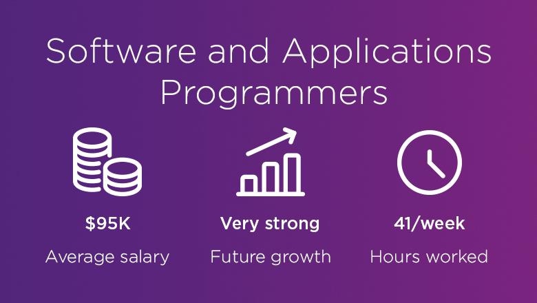 Software and Applications Programmers. Average salary is $95,000. Future Growth is very strong. Work 41 hours per week.