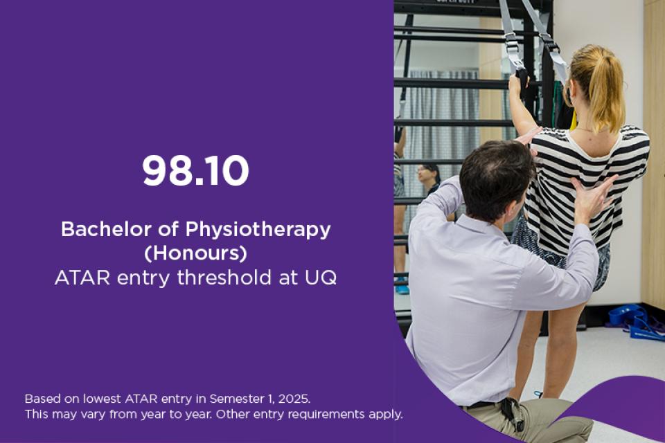 Bachelor of Physiotherapy ATAR at UQ is 98.10, based on lowest ATAR entry in Semester 1, 2025. This may vary from year to year. Other entry requirements apply. 