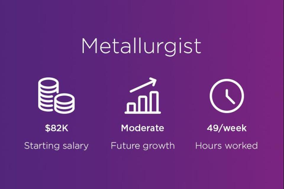 A metallurgist has a starting salary of $82,000. The metallurgy industry expects moderate future growth. Metallurgists work an average of 49 hours a week.