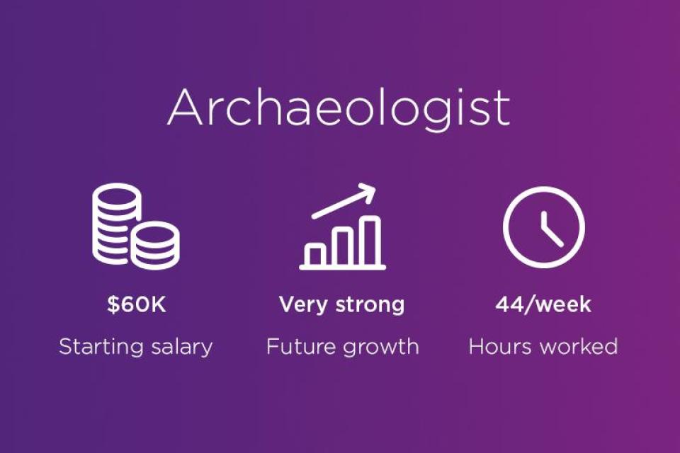 Archaeologist starting salary: $60,000. Future growth of industry: Very strong. Hours worked: 44 hours per week.