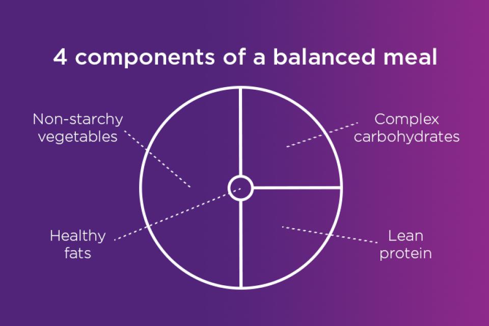 4 components of a balanced meal: non-starchy vegetables, complex carbohydrates, lean protein, and healthy fats