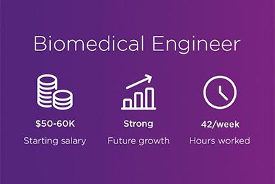 Biomedical Engineer. Starting salary: $50-60K. Future growth: strong. Hours worked: 42 per week.